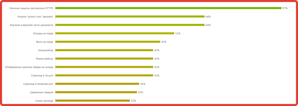 %% наличия коммерческих факторов на сайтах в ТОП10